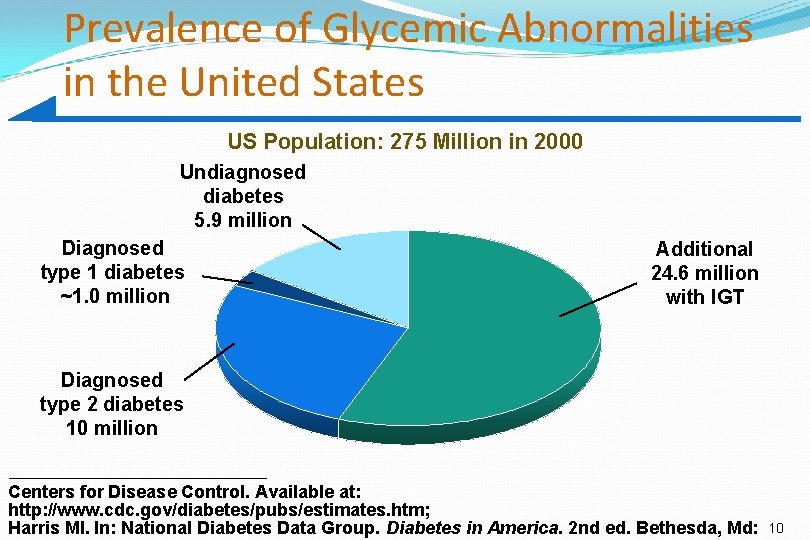 Prevalence of Glycemic Abnormalities in the United States US Population: 275 Million in 2000 Prevalence of Glycemic Abnormalities in the United States US Population: 275 Million in 2000