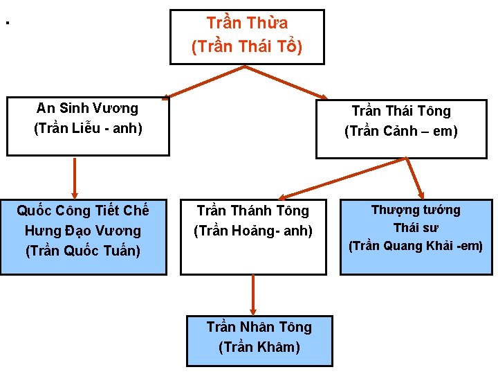 . Trần Thừa (Trần Thái Tổ) An Sinh Vương (Trần Liễu - anh) Quốc
