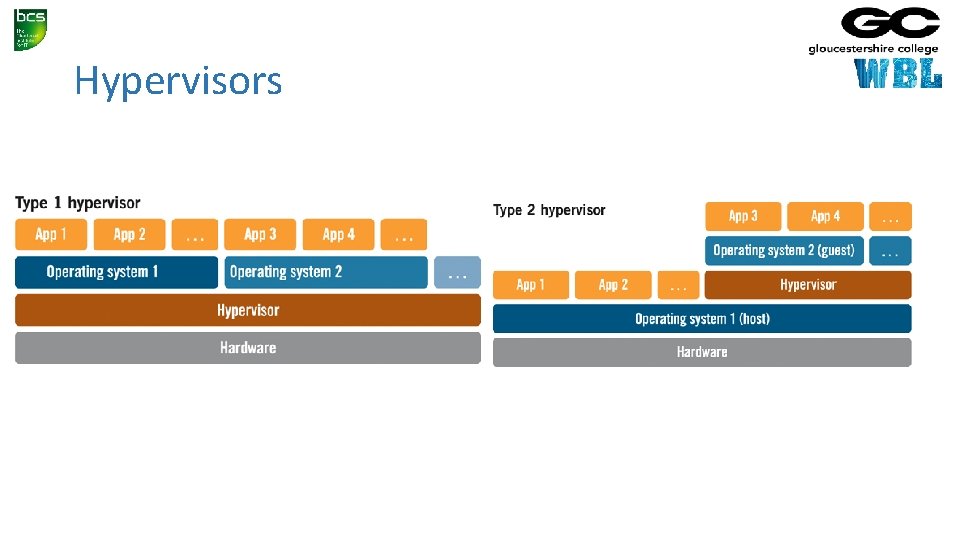 Hypervisors 