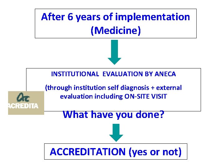 After 6 years of implementation (Medicine) INSTITUTIONAL EVALUATION BY ANECA (through institution self diagnosis