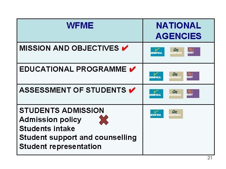WFME NATIONAL AGENCIES MISSION AND OBJECTIVES ✔ EDUCATIONAL PROGRAMME ✔ ASSESSMENT OF STUDENTS ✔