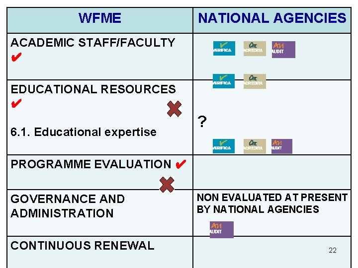 WFME NATIONAL AGENCIES ACADEMIC STAFF/FACULTY ✔ EDUCATIONAL RESOURCES ✔ 6. 1. Educational expertise ?