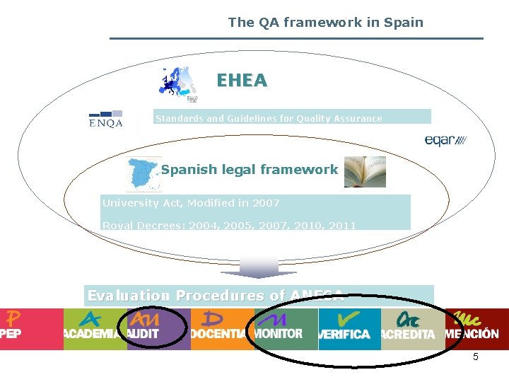 The QA framework in Spain EHEA Standards and Guidelines for Quality Assurance Spanish legal