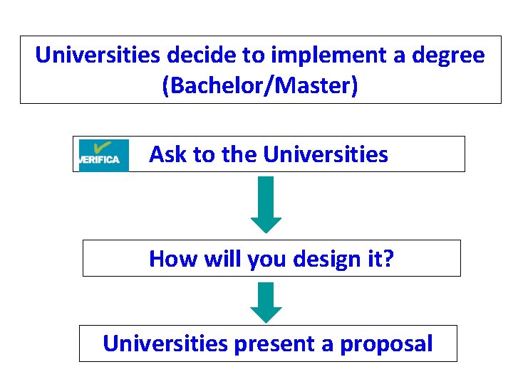 Universities decide to implement a degree (Bachelor/Master) Ask to the Universities How will you