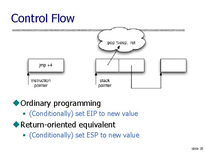 Control Flow u. Ordinary programming • (Conditionally) set EIP to new value u. Return-oriented