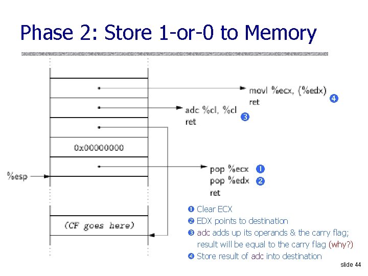 Phase 2: Store 1 -or-0 to Memory Clear ECX EDX points to destination adc