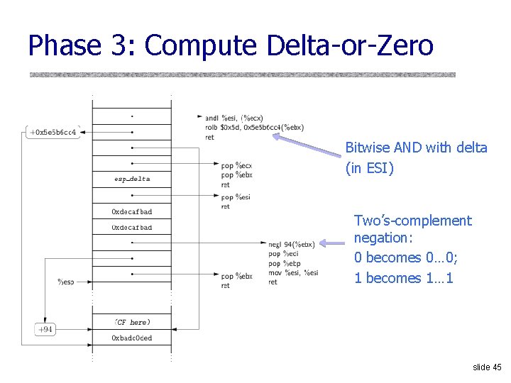 Phase 3: Compute Delta-or-Zero Bitwise AND with delta (in ESI) Two’s-complement negation: 0 becomes