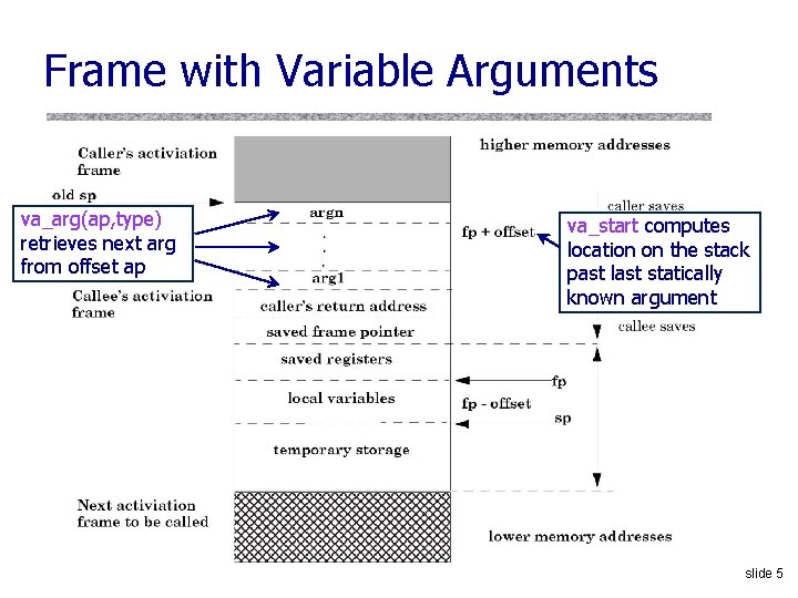 Frame with Variable Arguments va_arg(ap, type) retrieves next arg from offset ap va_start computes