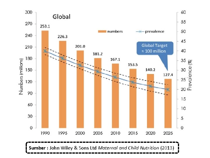 Sumber : John Wiley & Sons Ltd Maternal and Child Nutrition (2013) 