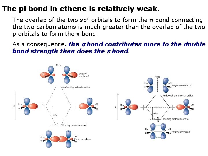 The pi bond in ethene is relatively weak. The overlap of the two sp