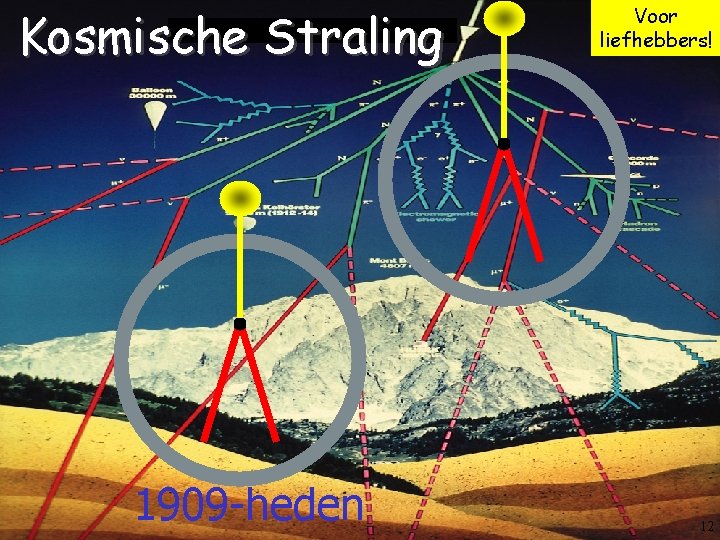 Kosmische Straling 1909 -heden Voor liefhebbers! 12 