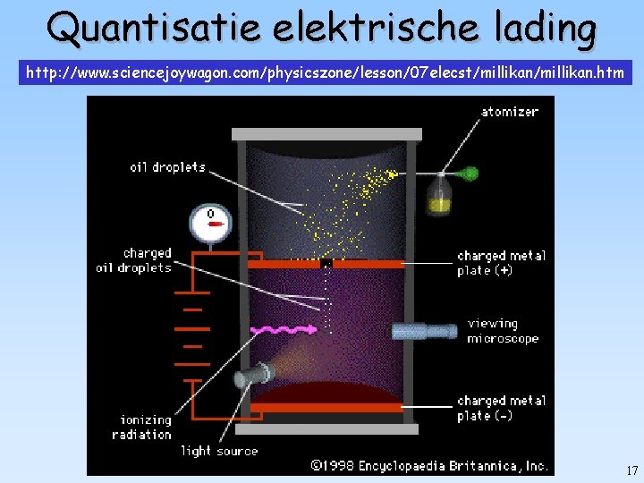 Quantisatie elektrische lading http: //www. sciencejoywagon. com/physicszone/lesson/07 elecst/millikan. htm 17 