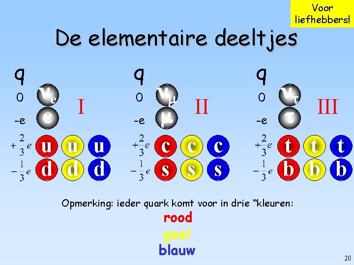 Voor liefhebbers! De elementaire deeltjes q 0 -e e I e u u u