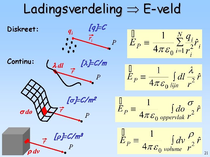 Ladingsverdeling E-veld Diskreet: [q]=C qi Continu: dl r ri P [ ]=C/m 2 r