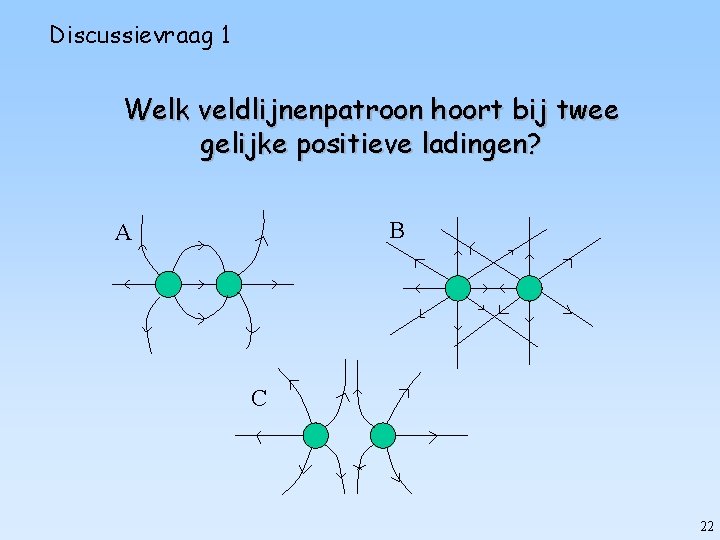 Discussievraag 1 Welk veldlijnenpatroon hoort bij twee gelijke positieve ladingen? B A C 22