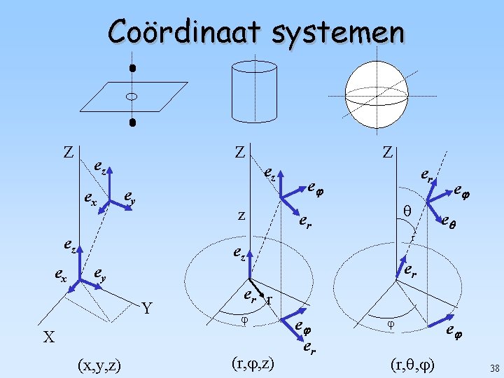 Coördinaat systemen Z Z ez ex ez ey z ez ex Z e er