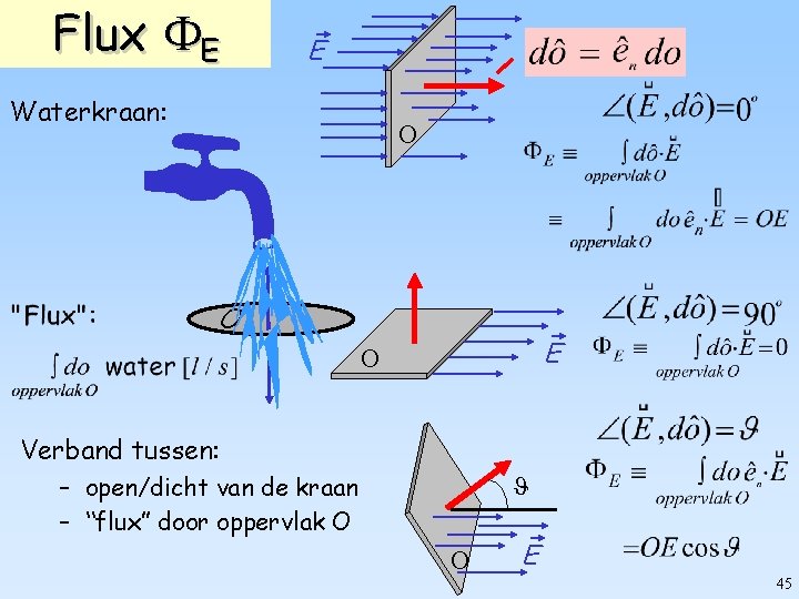 Flux E E Waterkraan: O O E O Verband tussen: – open/dicht van de