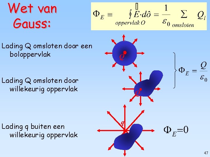 Wet van Gauss: Lading Q omsloten door een boloppervlak Q Lading Q omsloten door