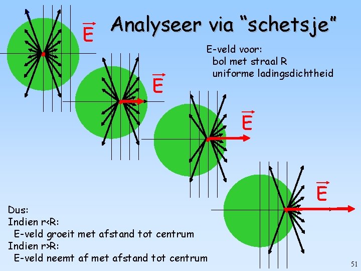 Analyseer via “ schetsje ” E E E-veld voor: bol met straal R uniforme