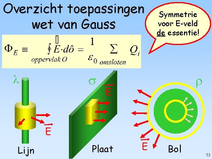 Overzicht toepassingen wet van Gauss Symmetrie voor E-veld de essentie! E E Lijn Plaat