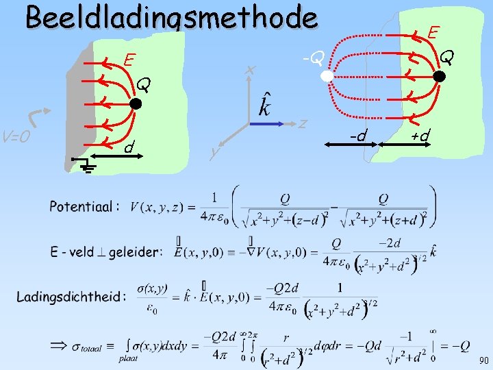 Beeldladingsmethode V=0 E x Q -Q z d y E -d Q +d 90