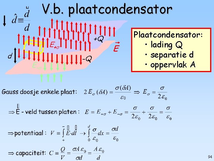 V. b. plaatcondensator d +Q E+ E- -Q E Plaatcondensator: • lading Q •