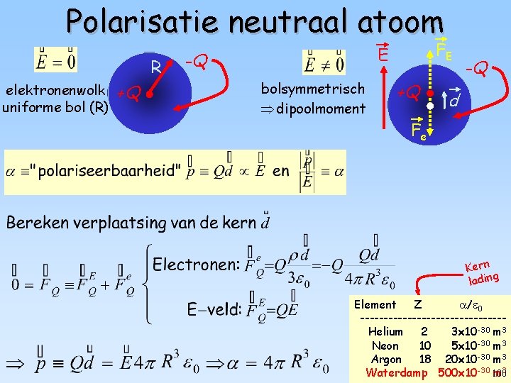 Polarisatie neutraal atoom R elektronenwolk uniforme bol (R) +Q FE E -Q bolsymmetrisch dipoolmoment