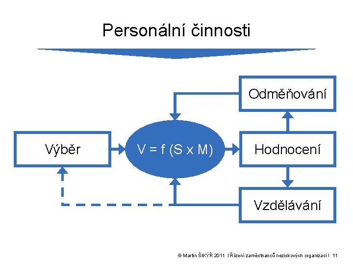 Personální činnosti Odměňování Výběr V = f (S x M) Hodnocení Vzdělávání © Martin