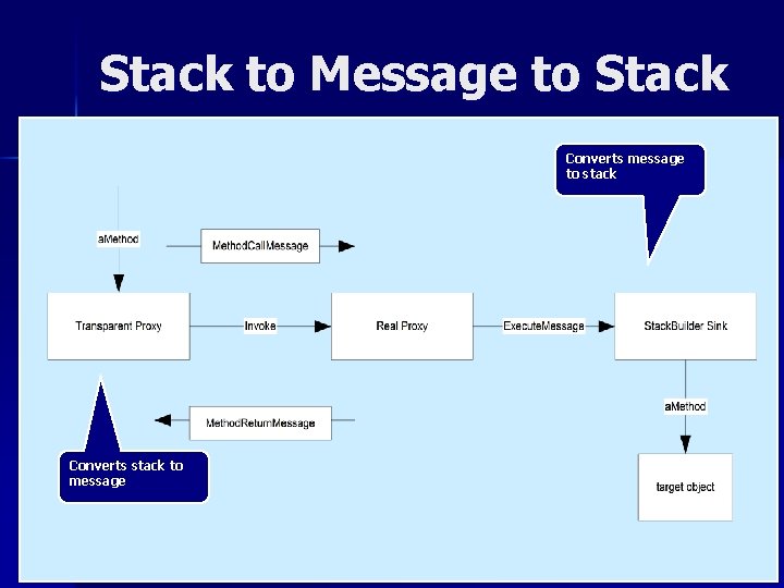 Stack to Message to Stack Converts message to stack Converts stack to message 