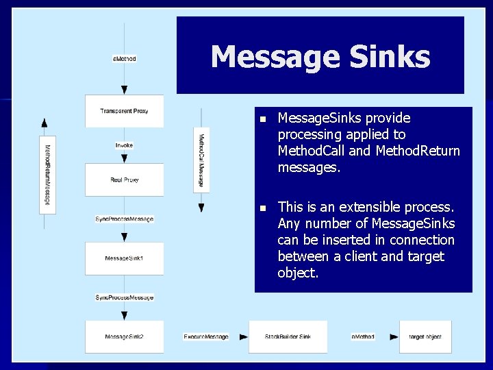 Message Sinks n Message. Sinks provide processing applied to Method. Call and Method. Return
