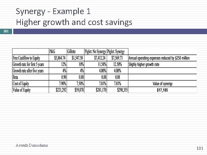 Synergy - Example 1 Higher growth and cost savings 101 Aswath Damodaran 101 