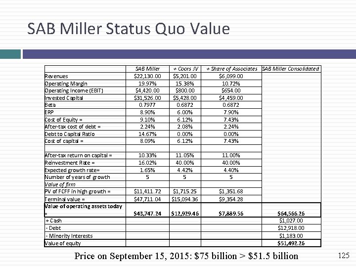 SAB Miller Status Quo Value Revenues Operating Margin Operating Income (EBIT) Invested Capital Beta