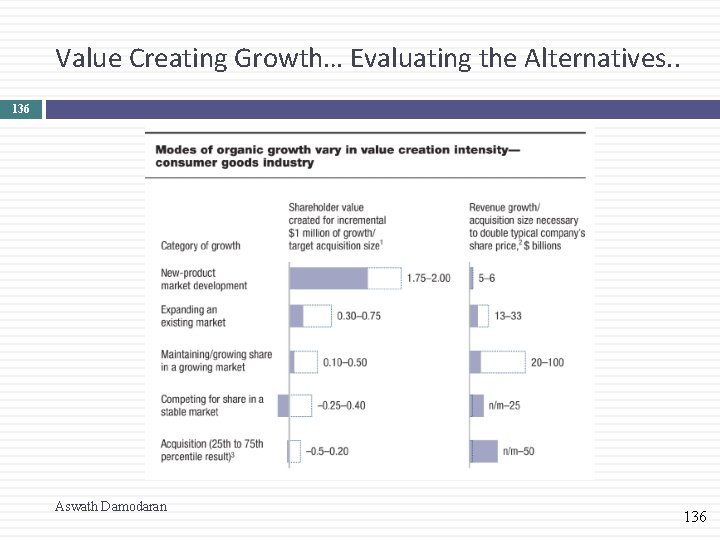 Value Creating Growth… Evaluating the Alternatives. . 136 Aswath Damodaran 136 