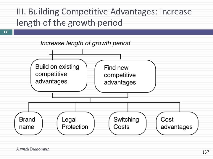 III. Building Competitive Advantages: Increase length of the growth period 137 Aswath Damodaran 137