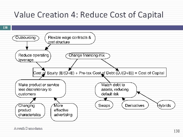Value Creation 4: Reduce Cost of Capital 138 Aswath Damodaran 138 