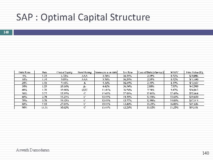 SAP : Optimal Capital Structure 140 Aswath Damodaran 140 