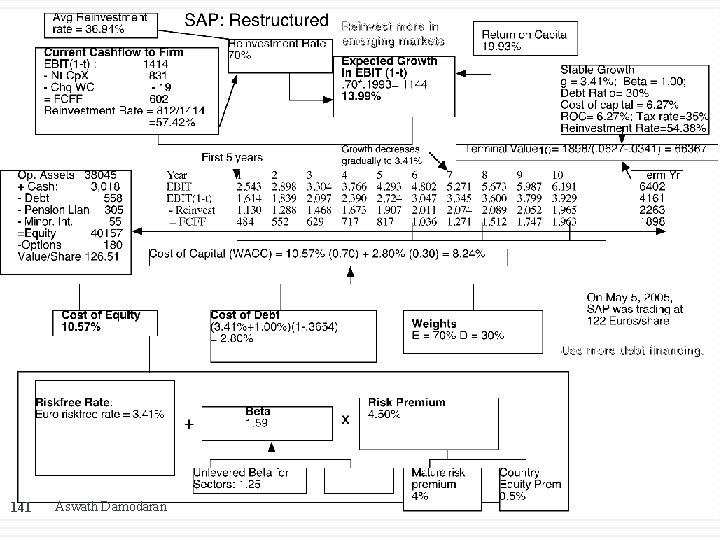 141 Aswath Damodaran 