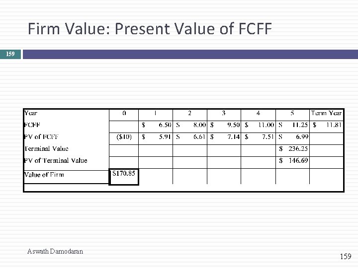 Firm Value: Present Value of FCFF 159 Aswath Damodaran 159 
