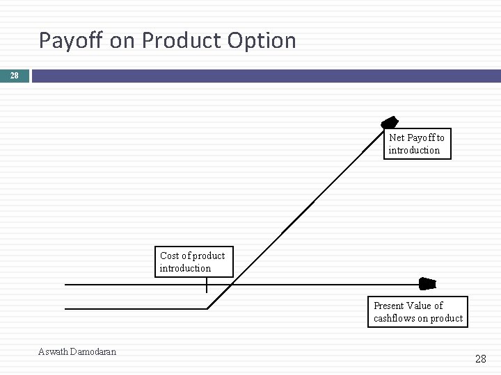 Payoff on Product Option 28 Net Payoff to introduction Cost of product introduction Present