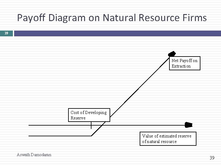 Payoff Diagram on Natural Resource Firms 39 Net Payoff on Extraction Cost of Developing