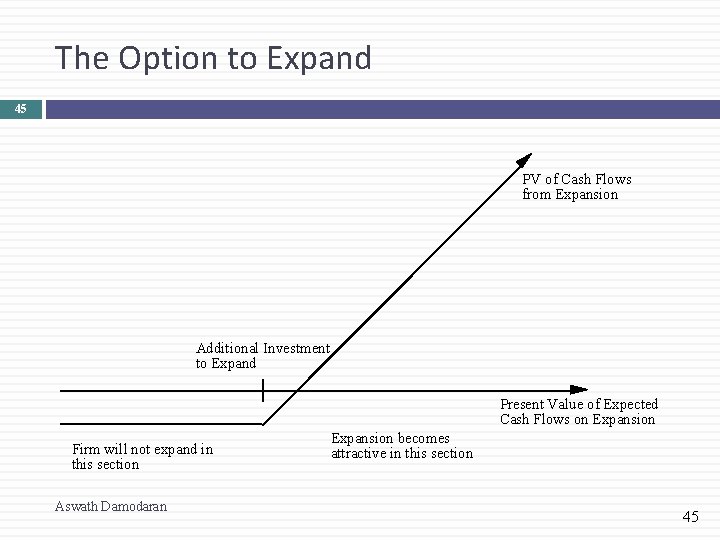 The Option to Expand 45 PV of Cash Flows from Expansion Additional Investment to