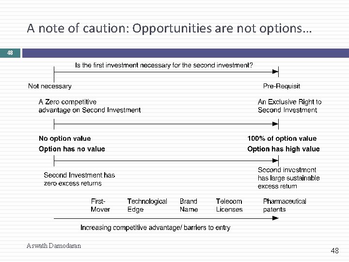 A note of caution: Opportunities are not options… 48 Aswath Damodaran 48 