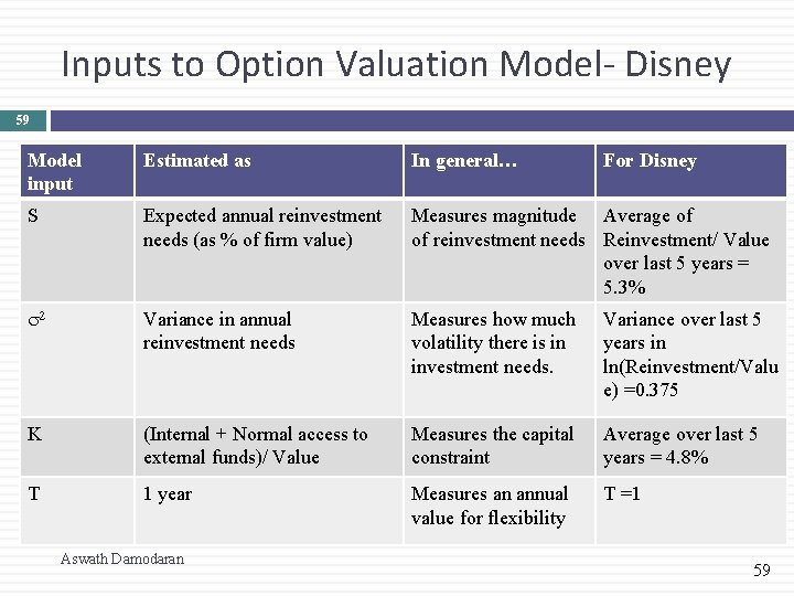 Inputs to Option Valuation Model- Disney 59 Model input Estimated as In general… S