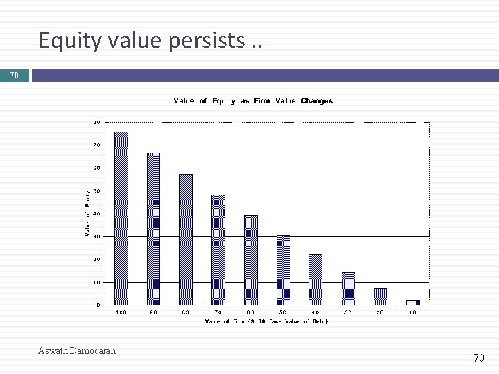 Equity value persists. . 70 Aswath Damodaran 70 