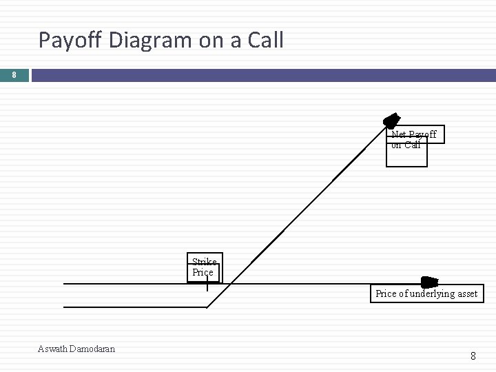 Payoff Diagram on a Call 8 Net Payoff on Call Strike Price of underlying