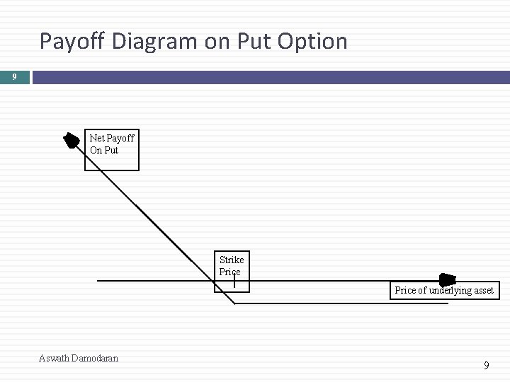 Payoff Diagram on Put Option 9 Net Payoff On Put Strike Price of underlying