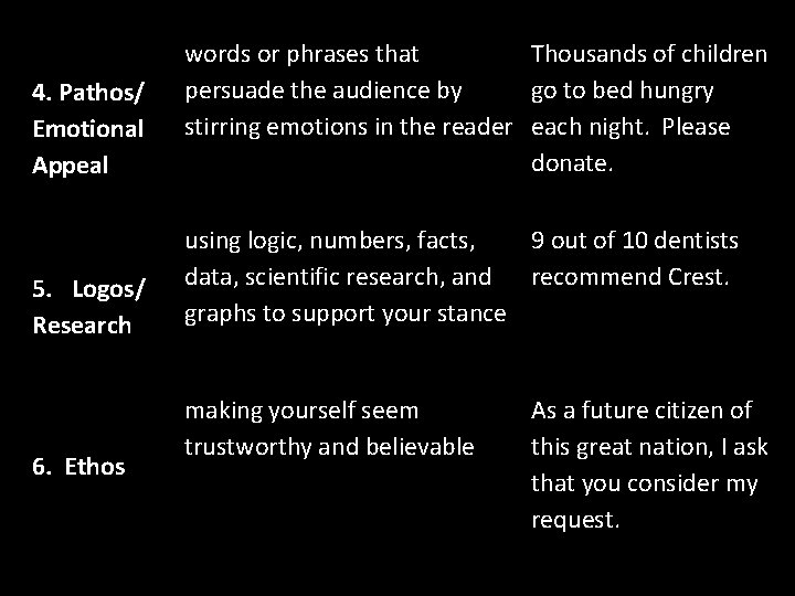 4. Pathos/ Emotional Appeal words or phrases that Thousands of children persuade the audience