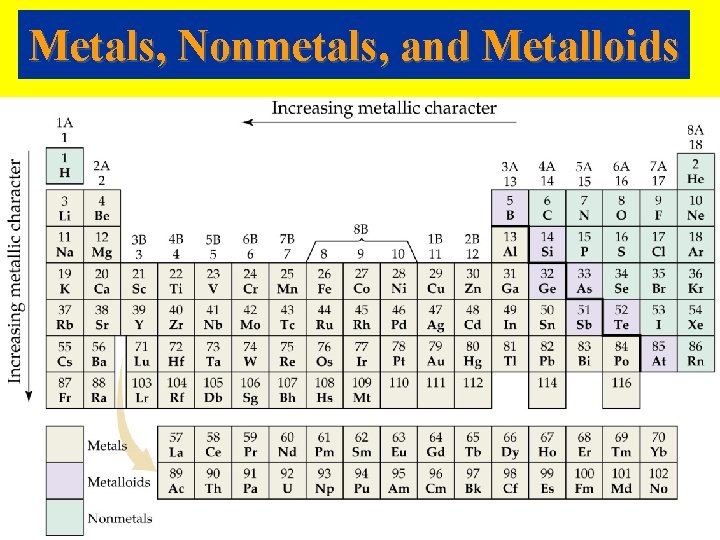 Metals, Nonmetals, and Metalloids Metals, Nonmetals, and Metalloids