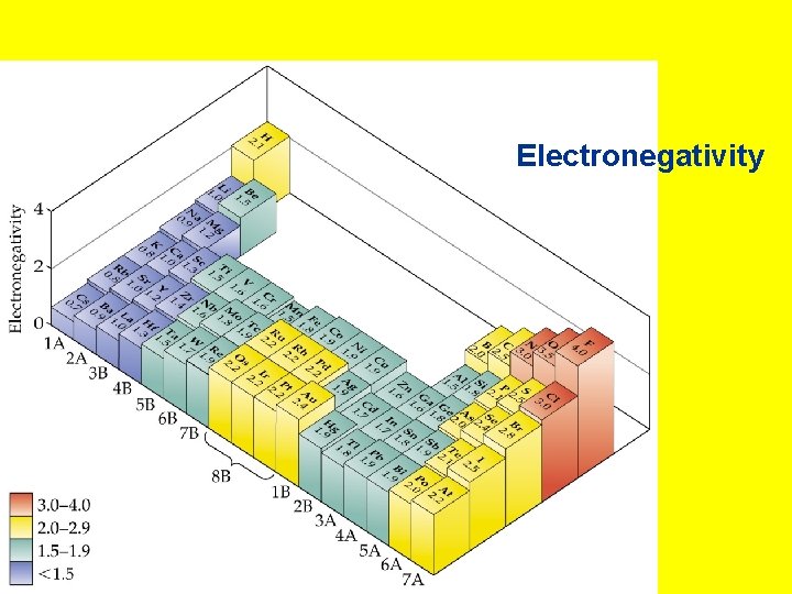 Electronegativity 