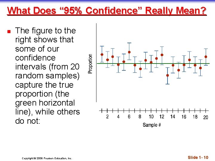 What Does “ 95% Confidence” Really Mean? n The figure to the right shows